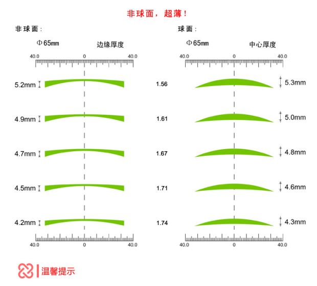 Ống kính phi cầu 1.56 đặc biệt Chống mỏi siêu mỏng Ngọc lục bảo cứng siêu mỏng Ống kính nhựa cận thị 2 miếng kính mắt nam